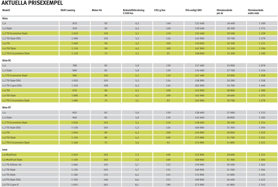 300 1 221 1,6 TDI Style 1 110 90 4,2 109 167 900 31 100 1 296 1,2 TDI E-Ecomotive Style 1 120 75 3,1 91 168 900 31 200 1 300 Ibiza SC 1,4 780 85 5,9 139 117 400 25 900 1 079 1,4 Style 890 85 5,9 139