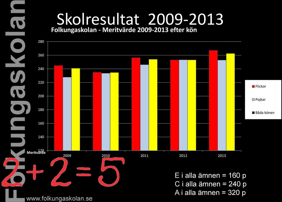 160 140 Åk 9 120 Meritvärde 2009 2010 2011 2012 2013 E i