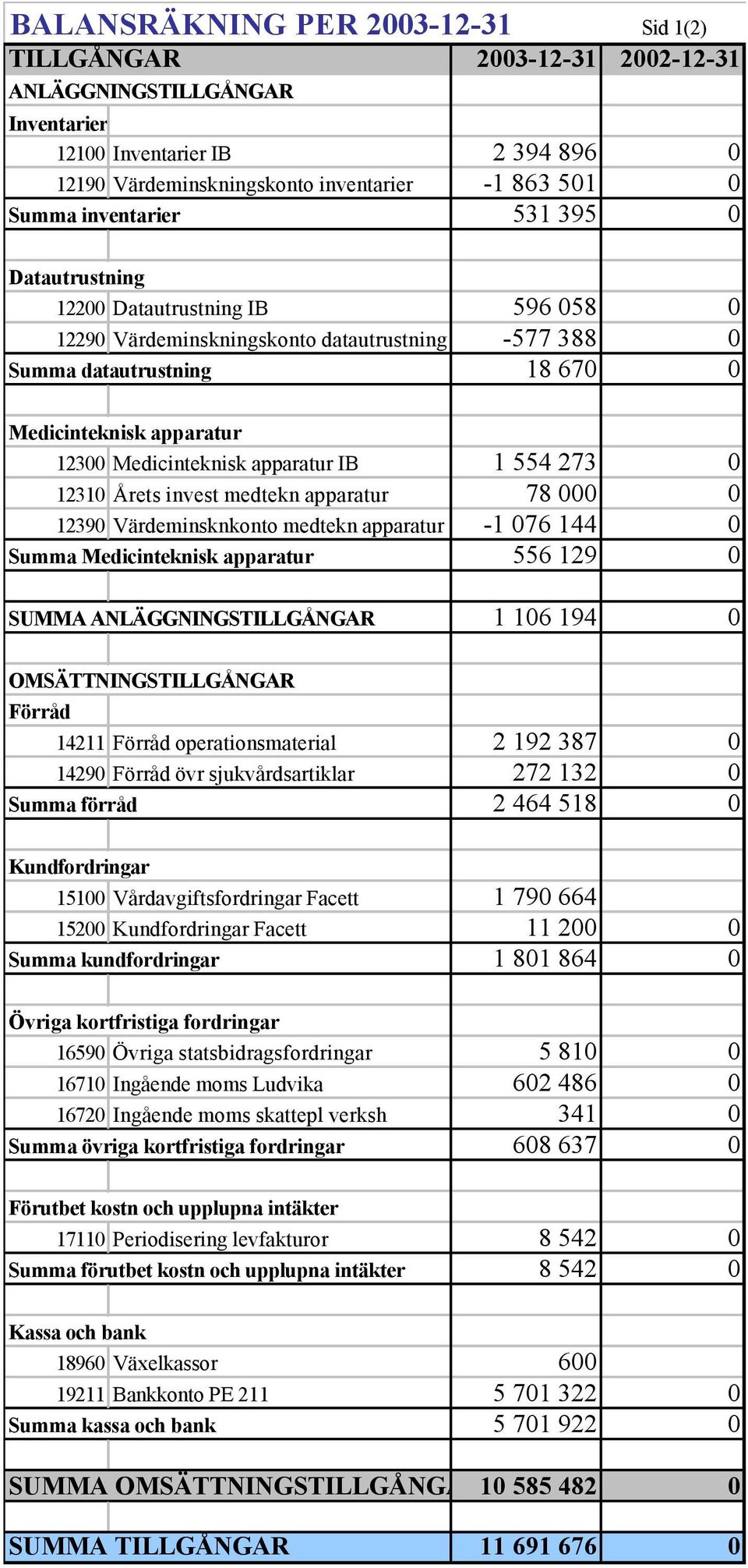 apparatur IB 1 554 273 0 12310 Årets invest medtekn apparatur 78 000 0 12390 Värdeminsknkonto medtekn apparatur -1 076 144 0 Summa Medicinteknisk apparatur 556 129 0 SUMMA ANLÄGGNINGSTILLGÅNGAR 1 106
