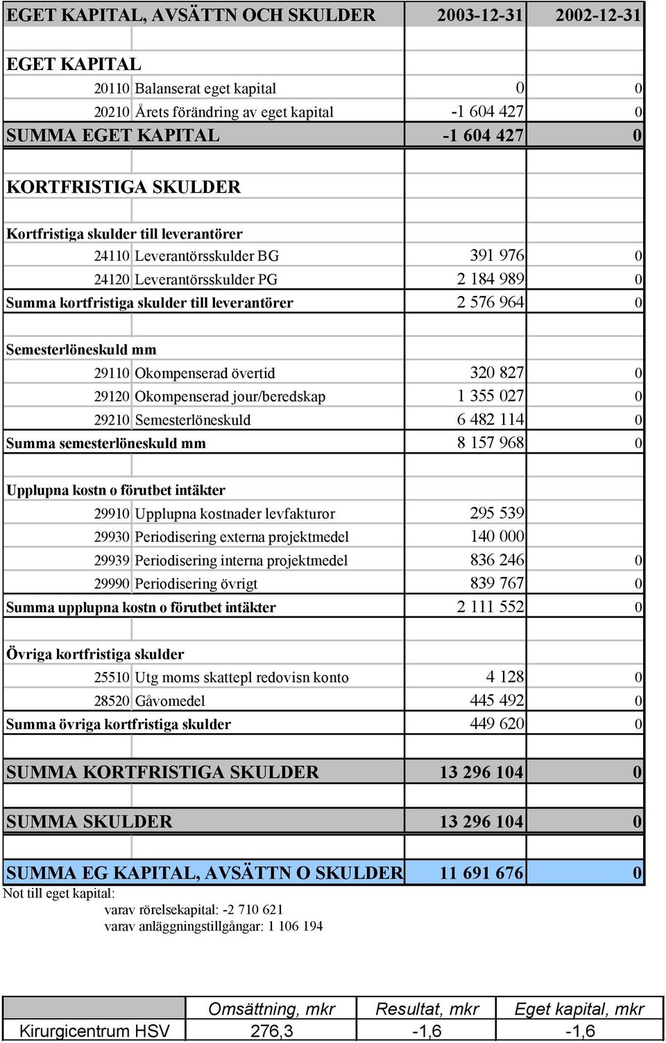 mm 29110 Okompenserad övertid 320 827 0 29120 Okompenserad jour/beredskap 1 355 027 0 29210 Semesterlöneskuld 6 482 114 0 Summa semesterlöneskuld mm 8 157 968 0 Upplupna kostn o förutbet intäkter