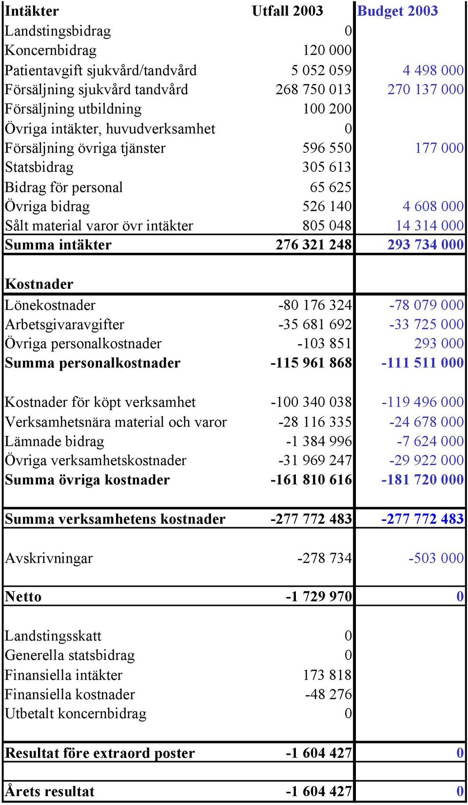 övr intäkter 805 048 14 314 000 Summa intäkter 276 321 248 293 734 000 Kostnader Lönekostnader -80 176 324-78 079 000 Arbetsgivaravgifter -35 681 692-33 725 000 Övriga personalkostnader -103 851 293