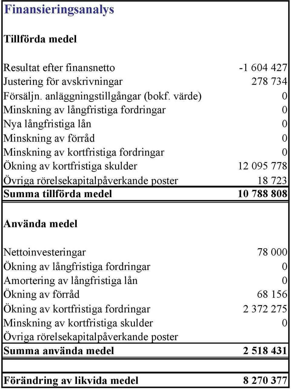 rörelsekapitalpåverkande poster 18 723 Summa tillförda medel 10 788 808 Använda medel Nettoinvesteringar 78 000 Ökning av långfristiga fordringar 0 Amortering av långfristiga lån 0