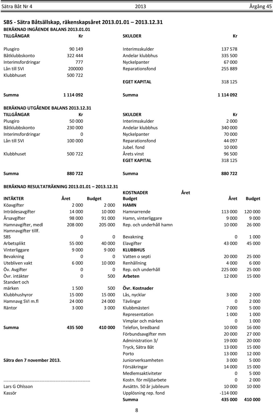 Nyckelpanter 67 000 Lån till SVI 200000 Reparationsfond 255 889 Klubbhuset 500 722 EGET KAPITAL 318 125