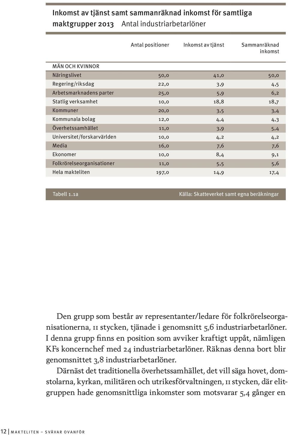 Universitet/forskarvärlden 10,0 4,2 4,2 Media 16,0 7,6 7,6 Ekonomer 10,0 8,4 9,1 Folkrörelseorganisationer 11,0 5,5 5,6 Hela makteliten 197,0 14,9 17,4 Tabell 1.