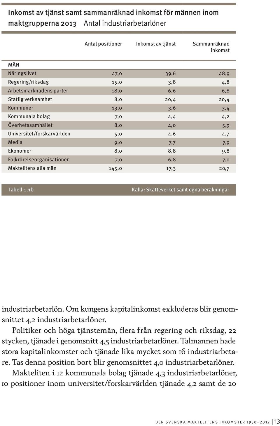 Universitet/forskarvärlden 5,0 4,6 4,7 Media 9,0 7,7 7,9 Ekonomer 8,0 8,8 9,8 Folkrörelseorganisationer 7,0 6,8 7,0 Maktelitens alla män 145,0 17,3 20,7 Tabell 1.