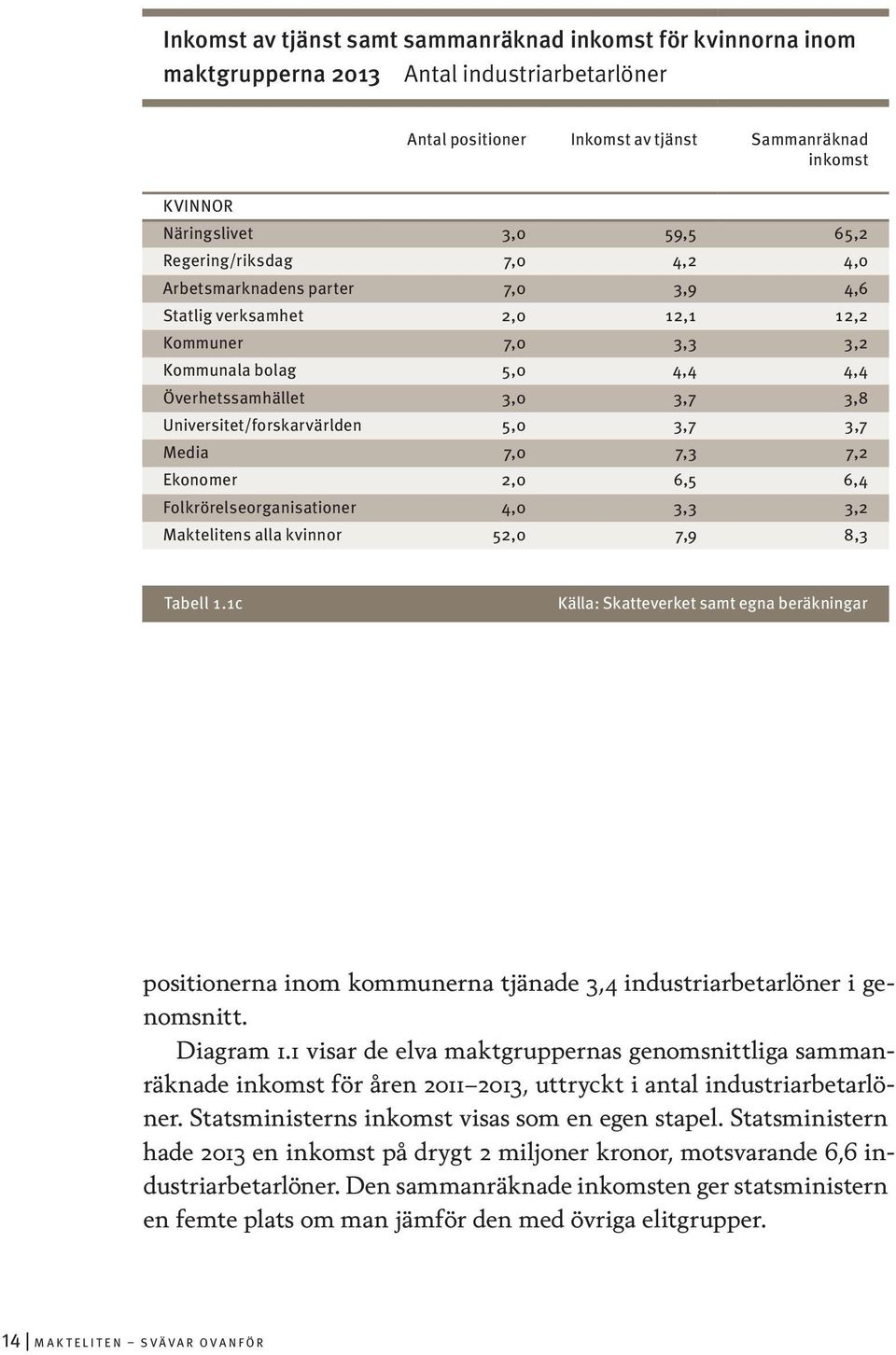 Universitet/forskarvärlden 5,0 3,7 3,7 Media 7,0 7,3 7,2 Ekonomer 2,0 6,5 6,4 Folkrörelseorganisationer 4,0 3,3 3,2 Maktelitens alla kvinnor 52,0 7,9 8,3 Tabell 1.