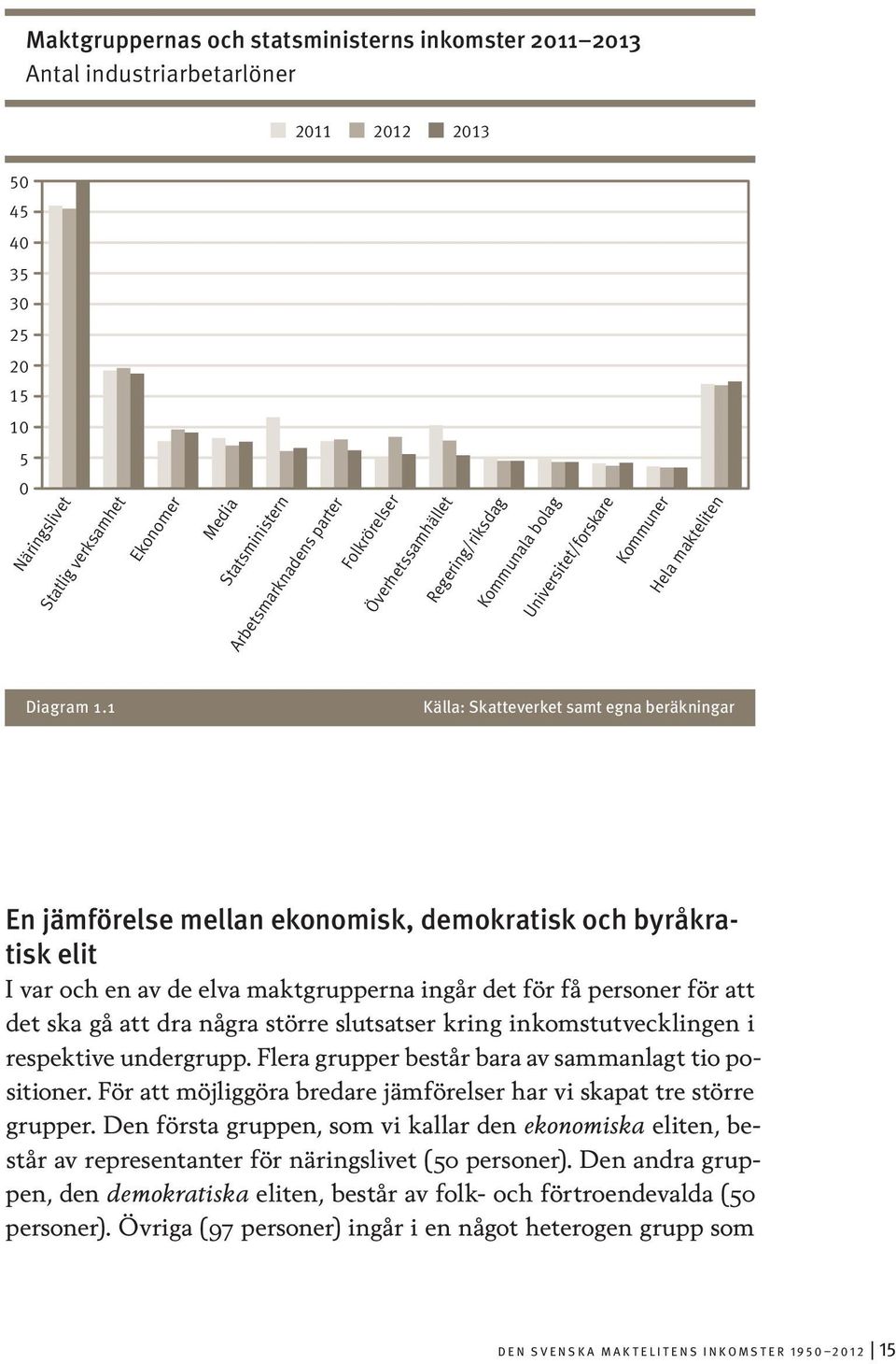 1 Källa: Skatteverket samt egna beräkningar En jämförelse mellan ekonomisk, demokratisk och byråkratisk elit I var och en av de elva maktgrupperna ingår det för få personer för att det ska gå att dra