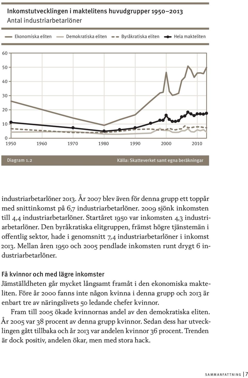2009 sjönk inkomsten till 4,4 industriarbetarlöner. Startåret 1950 var inkomsten 4,3 industriarbetarlöner.
