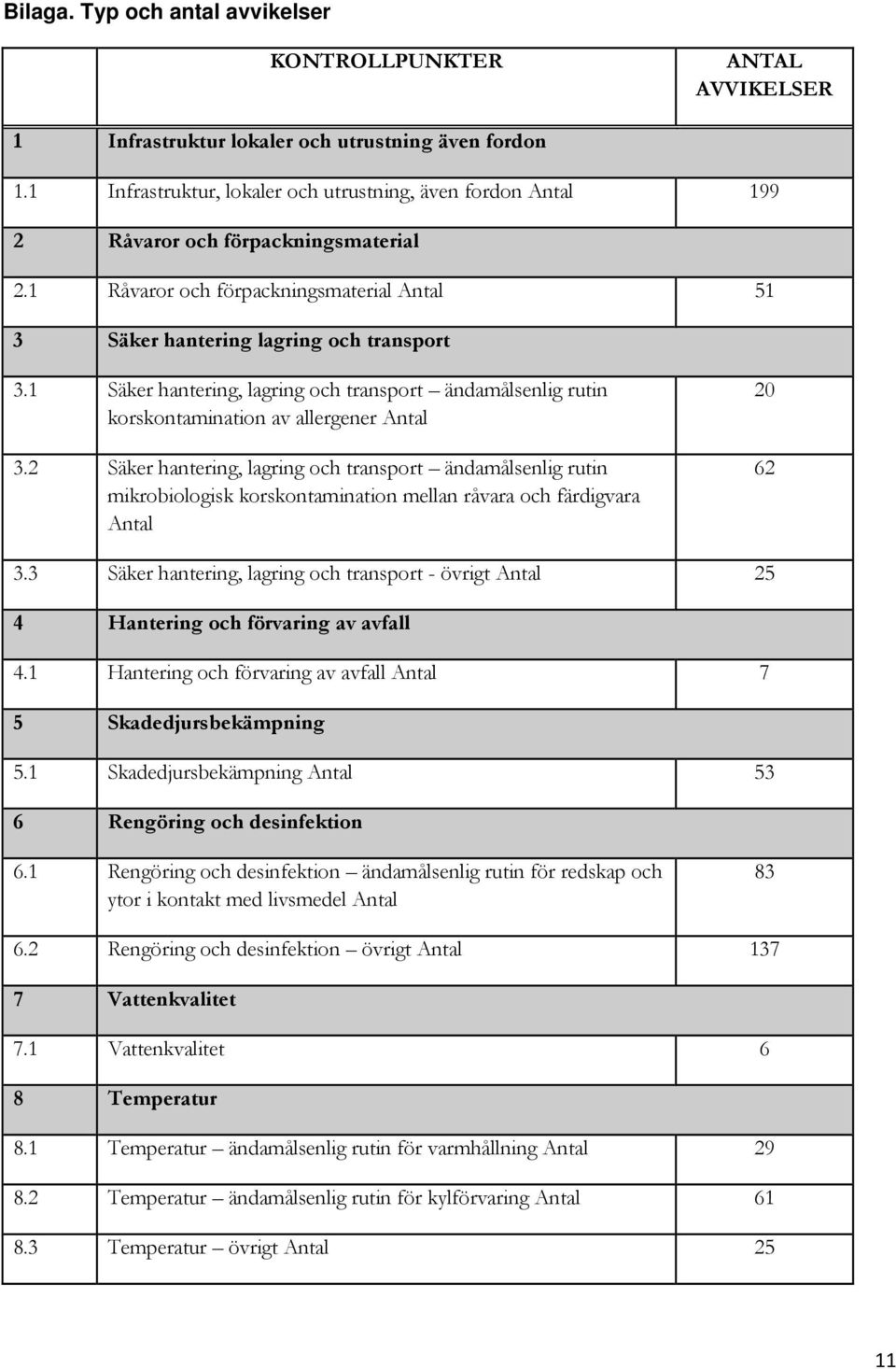 1 Säker hantering, lagring och transport ändamålsenlig rutin korskontamination av allergener Antal 3.