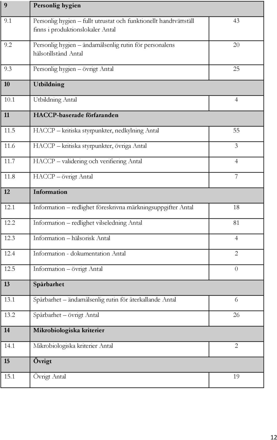 5 HACCP kritiska styrpunkter, nedkylning Antal 55 11.6 HACCP kritiska styrpunkter, övriga Antal 3 11.7 HACCP validering och verifiering Antal 4 11.8 HACCP övrigt Antal 7 12 Information 12.