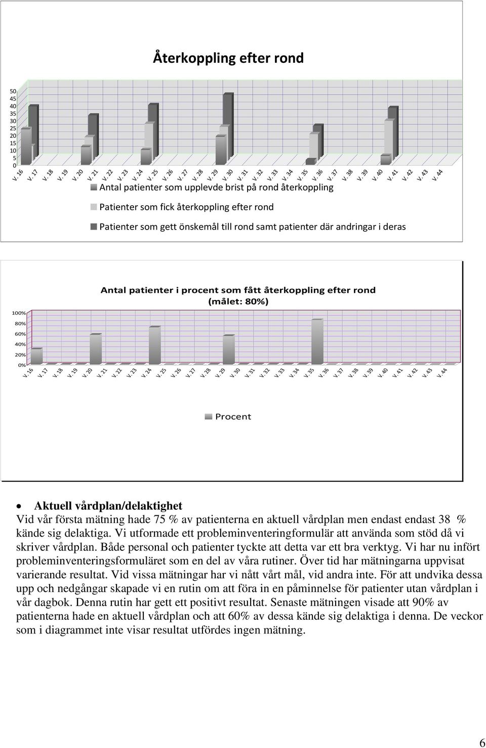 44 Patienter som fick återkoppling efter rond Patienter som gett önskemål till rond samt patienter där andringar i deras vård har skett 100% Antal patienter i procent som fått återkoppling efter rond