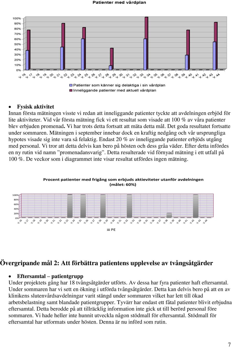 44 Patienter som känner sig delaktiga i sin vårdplan Inneliggande patienter med aktuell vårdplan Fysisk aktivitet Innan första mätningen visste vi redan att inneliggande patienter tyckte att