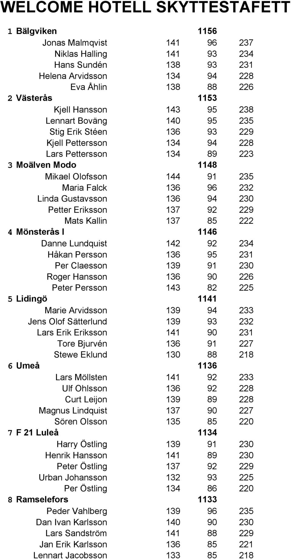 Linda Gustavsson 136 94 230 Petter Eriksson 137 92 229 Mats Kallin 137 85 222 4 Mönsterås I 1146 Danne Lundquist 142 92 234 Håkan Persson 136 95 231 Per Claesson 139 91 230 Roger Hansson 136 90 226