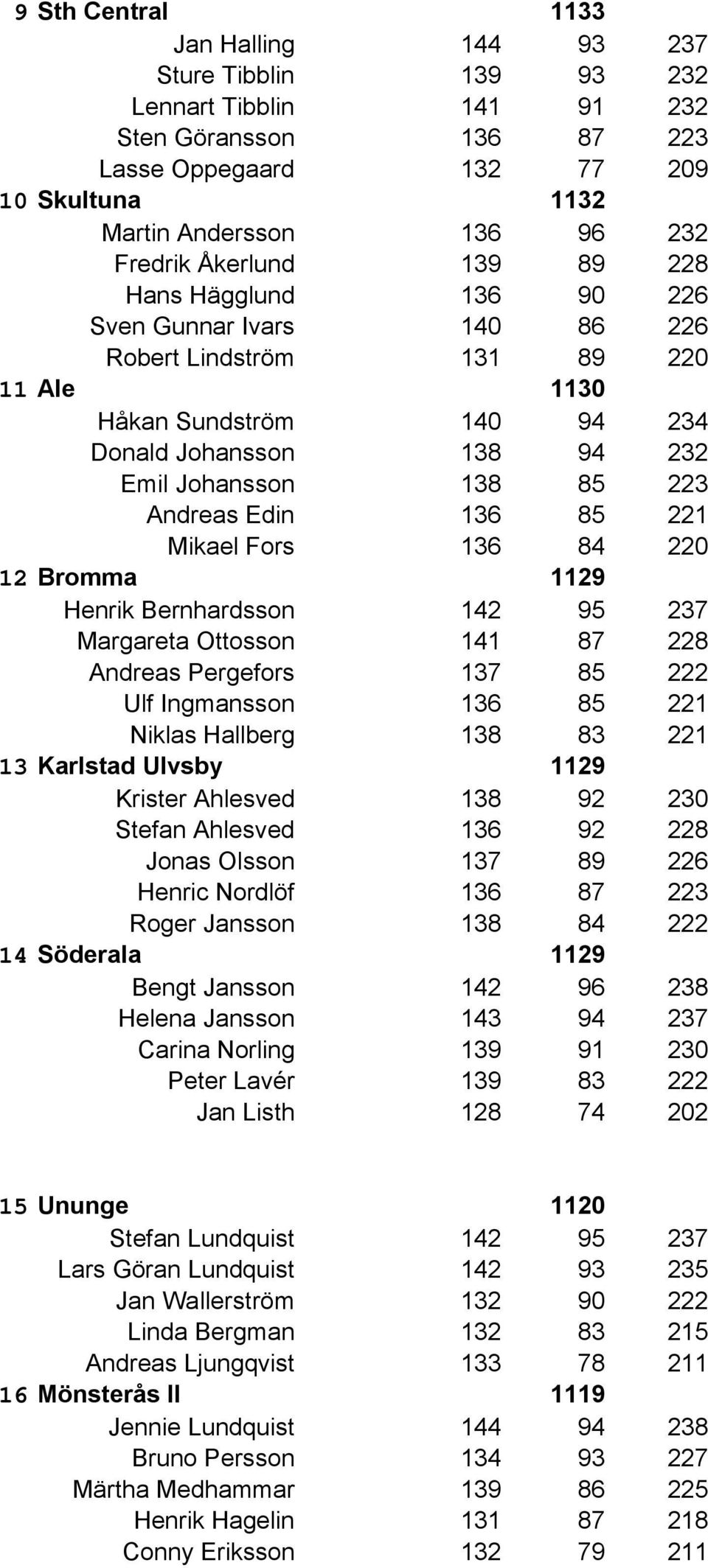 Andreas Edin 136 85 221 Mikael Fors 136 84 220 12 Bromma 1129 Henrik Bernhardsson 142 95 237 Margareta Ottosson 141 87 228 Andreas Pergefors 137 85 222 Ulf Ingmansson 136 85 221 Niklas Hallberg 138