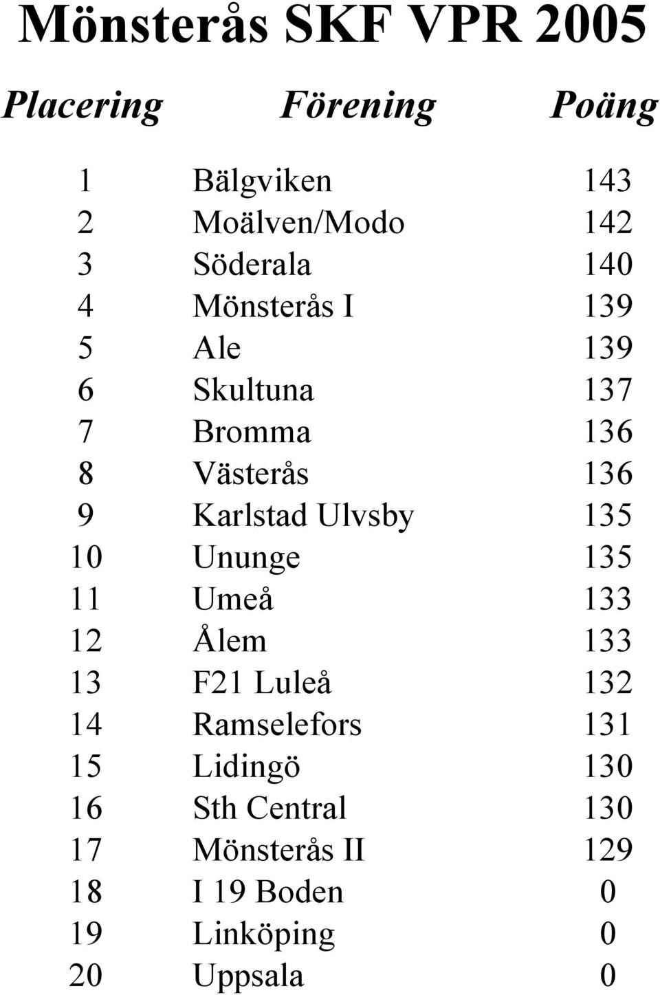 Karlstad Ulvsby 135 10 Ununge 135 11 Umeå 133 12 Ålem 133 13 F21 Luleå 132 14 Ramselefors