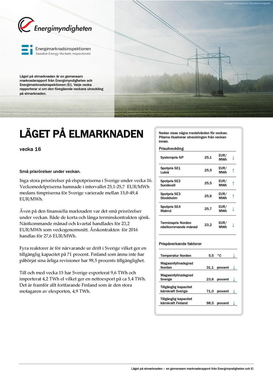 Inga stora prisrörelser på elspotpriserna i Sverige under vecka 16. Veckomedelpriserna hamnade i intervallet 25,1-25,7 EUR/MWh medans timpriserna för Sverige varierade mellan 15,0-49,4 EUR/MWh.