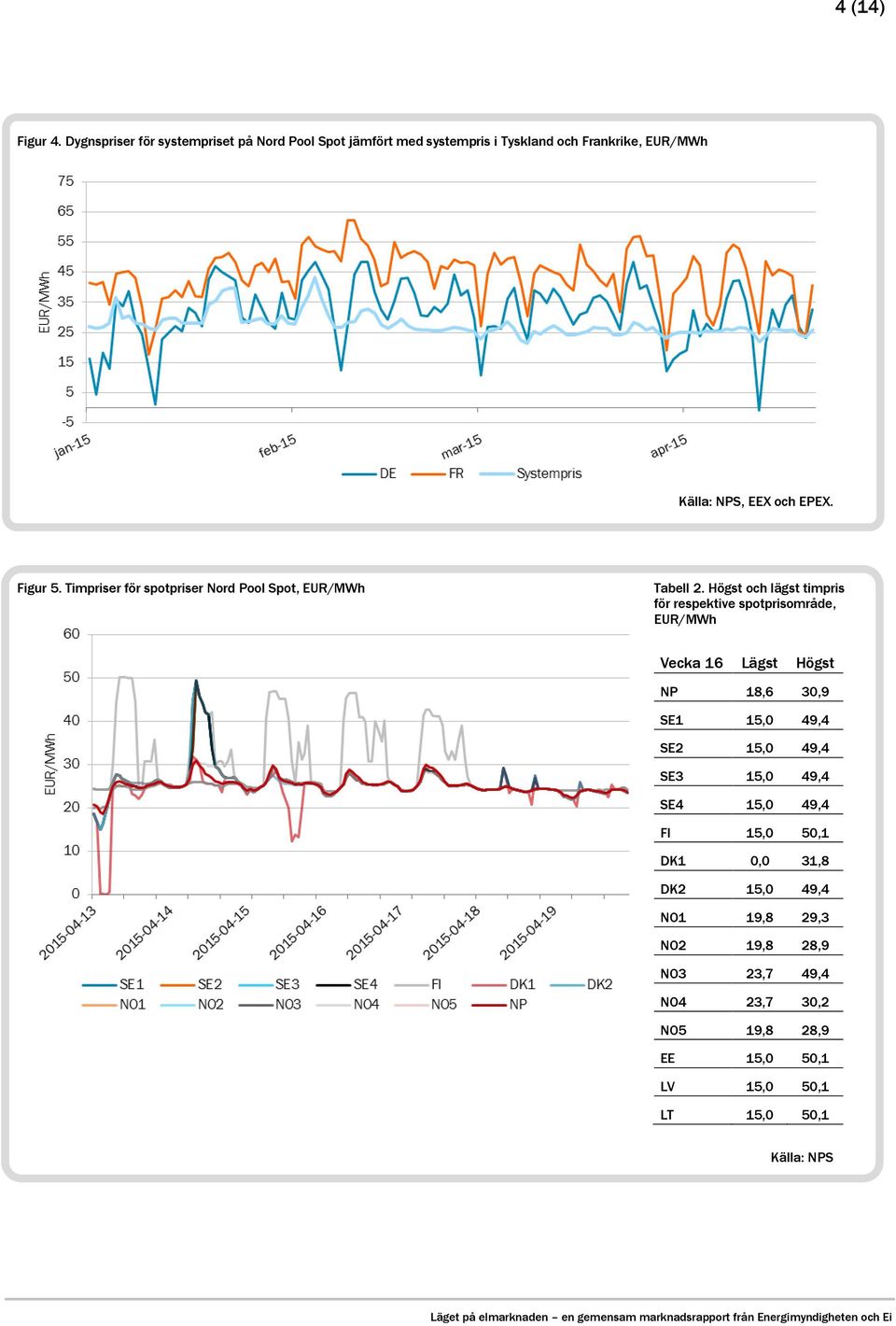 Figur 5. Timpriser för spotpriser Nord Pool Spot, EUR/MWh Tabell 2.