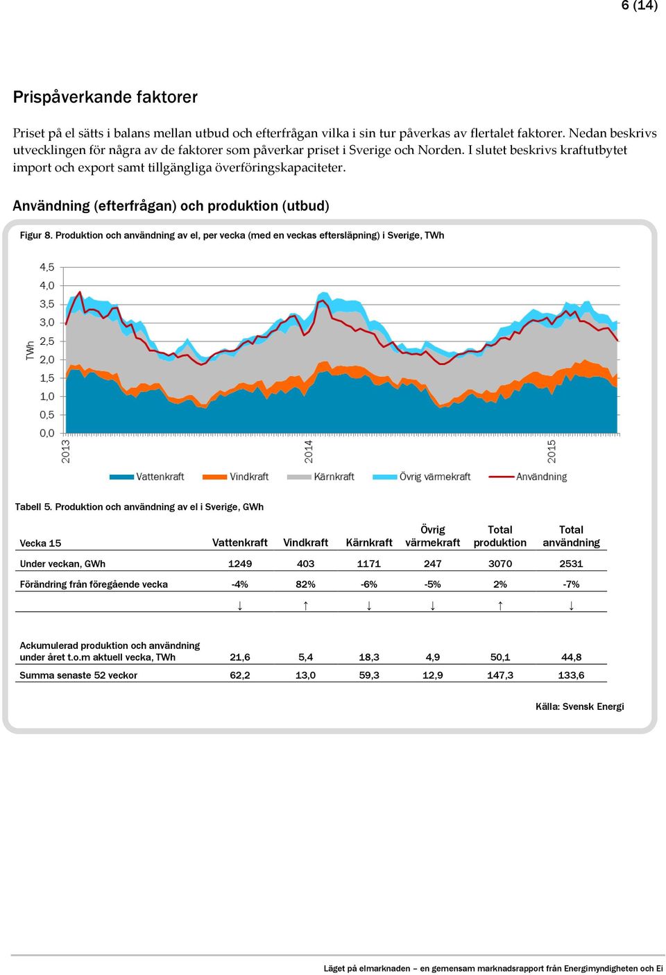 Användning (efterfrågan) och produktion (utbud) Figur 8. Produktion och användning av el, per vecka (med en veckas eftersläpning) i Sverige, TWh Tabell 5.