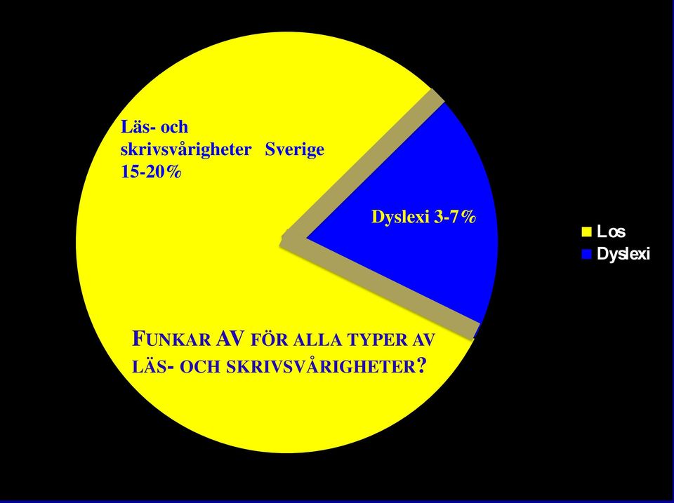 Los Dyslexi FUNKAR AV FÖR