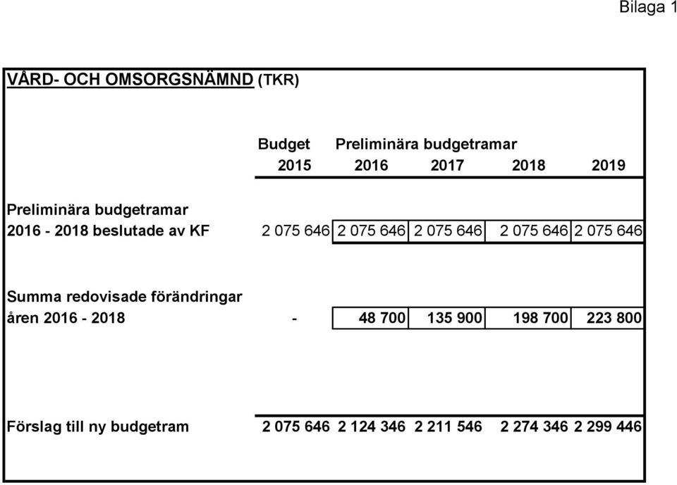 2 075 646 2 075 646 Summa redovisade förändringar åren 2016-2018 - 48 700 135