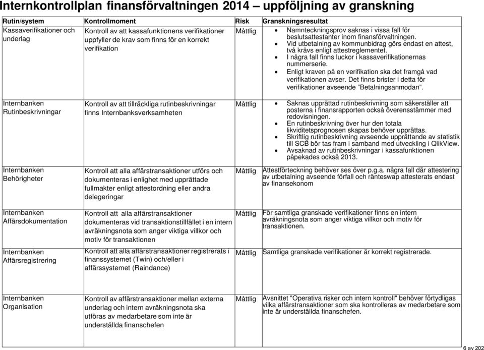 Vid utbetalning av kommunbidrag görs endast en attest, verifikation två krävs enligt attestreglementet. I några fall finns luckor i kassaverifikationernas nummerserie.