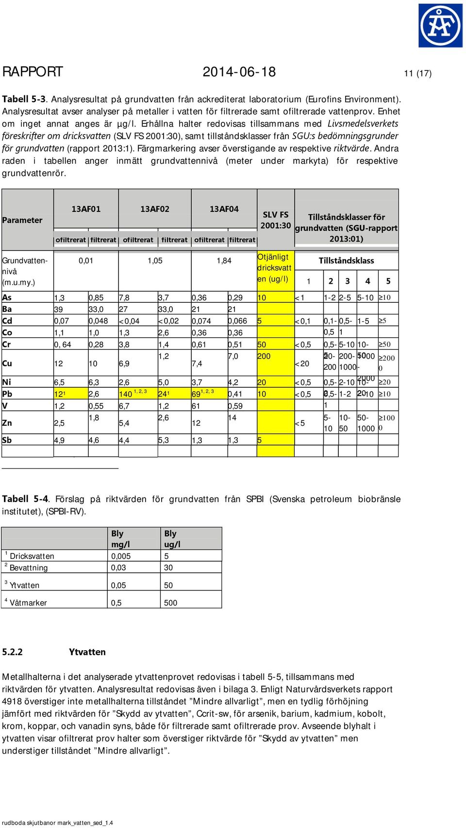 Erhållna halter redovisas tillsammans med Livsmedelsverkets föreskrifter om dricksvatten (SLV FS 2001:30), samt tillståndsklasser från SGU:s bedömningsgrunder för grundvatten (rapport 2013:1).