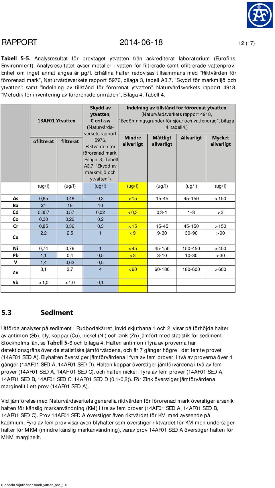 Erhållna halter redovisas tillsammans med Riktvärden för förorenad mark, Naturvårdsverkets rapport 5976