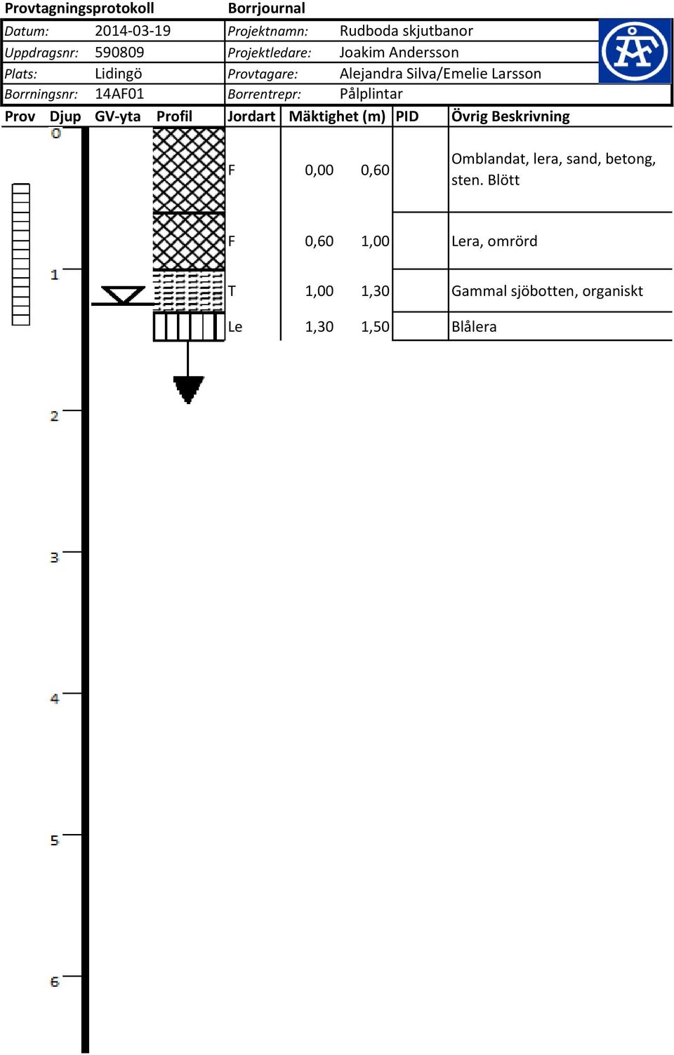 Borrentrepr: Pålplintar Prov Djup GV-yta Profil Jordart Mäktighet (m) PID Övrig Beskrivning F 0,00 0,60