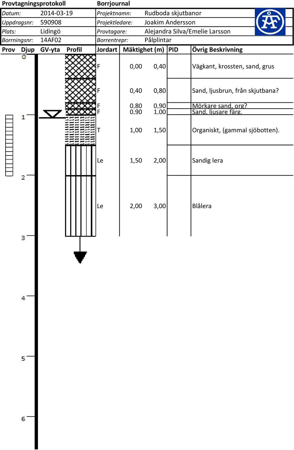 Mäktighet (m) PID Övrig Beskrivning F 0,00 0,40 Vägkant, krossten, sand, grus F 0,40 0,80 Sand, ljusbrun, från skjutbana?