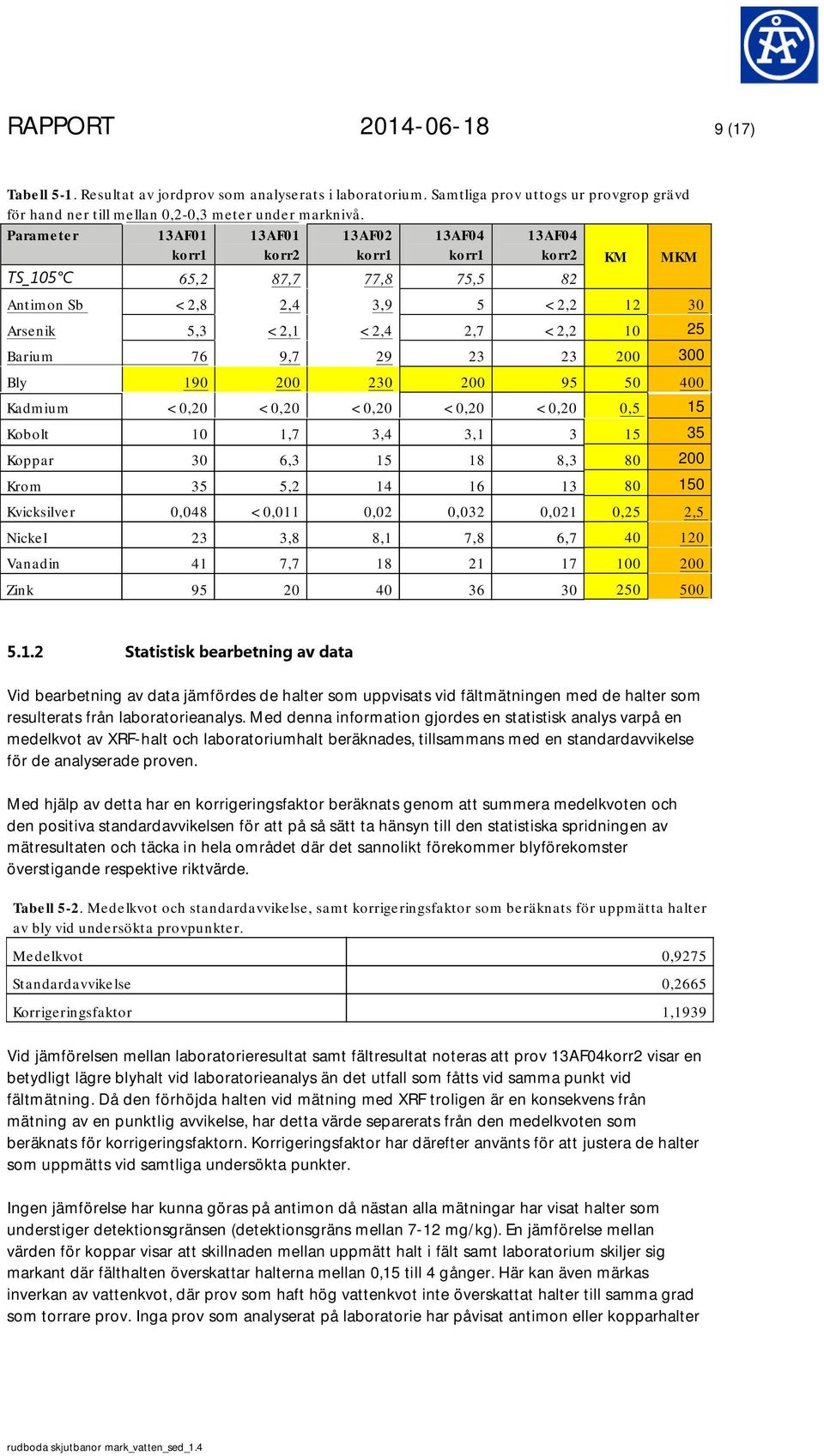 9,7 29 23 23 200 Bly 190 200 230 200 95 50 400 Kadmium < 0,20 < 0,20 < 0,20 < 0,20 < 0,20 0,5 Kobolt 10 1,7 3,4 3,1 3 Koppar 30 6,3 15 18 8,3 Krom 35 5,2 14 16 13 Kvicksilver 0,048 < 0,011 0,02 0,032