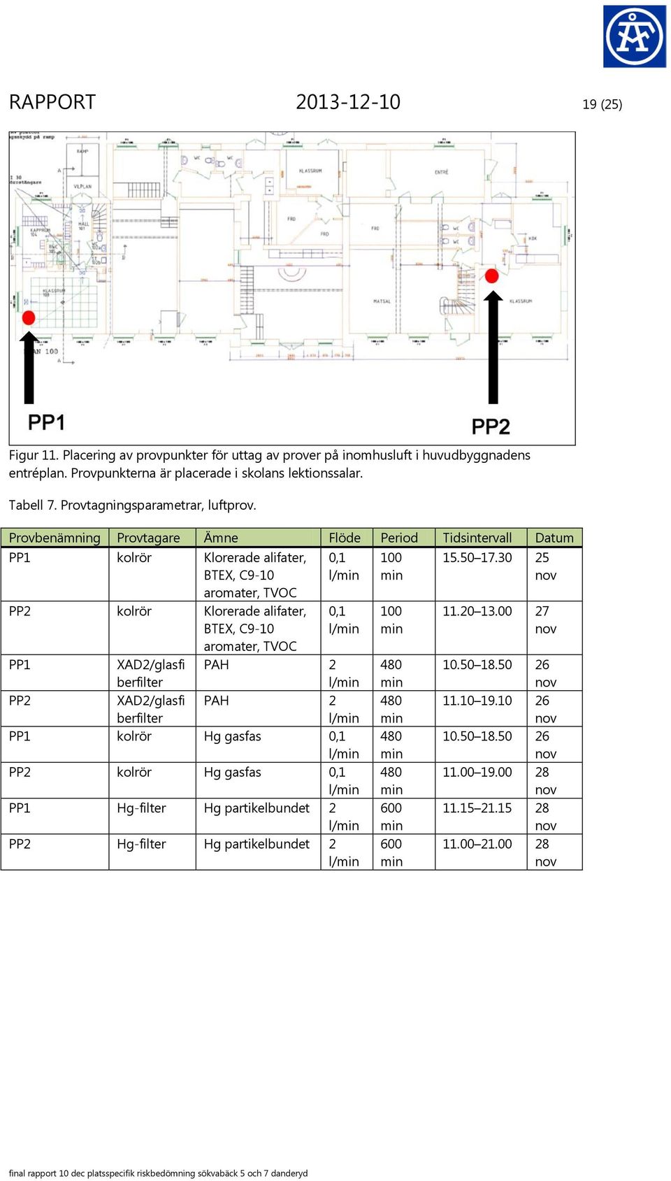 Provbenämning Provtagare Ämne Flöde Period Tidsintervall Datum PP1 kolrör Klorerade alifater, BTEX, C9-10 aromater, TVOC 0,1 l/min PP2 kolrör Klorerade alifater, 0,1 BTEX, C9-10 l/min aromater, TVOC