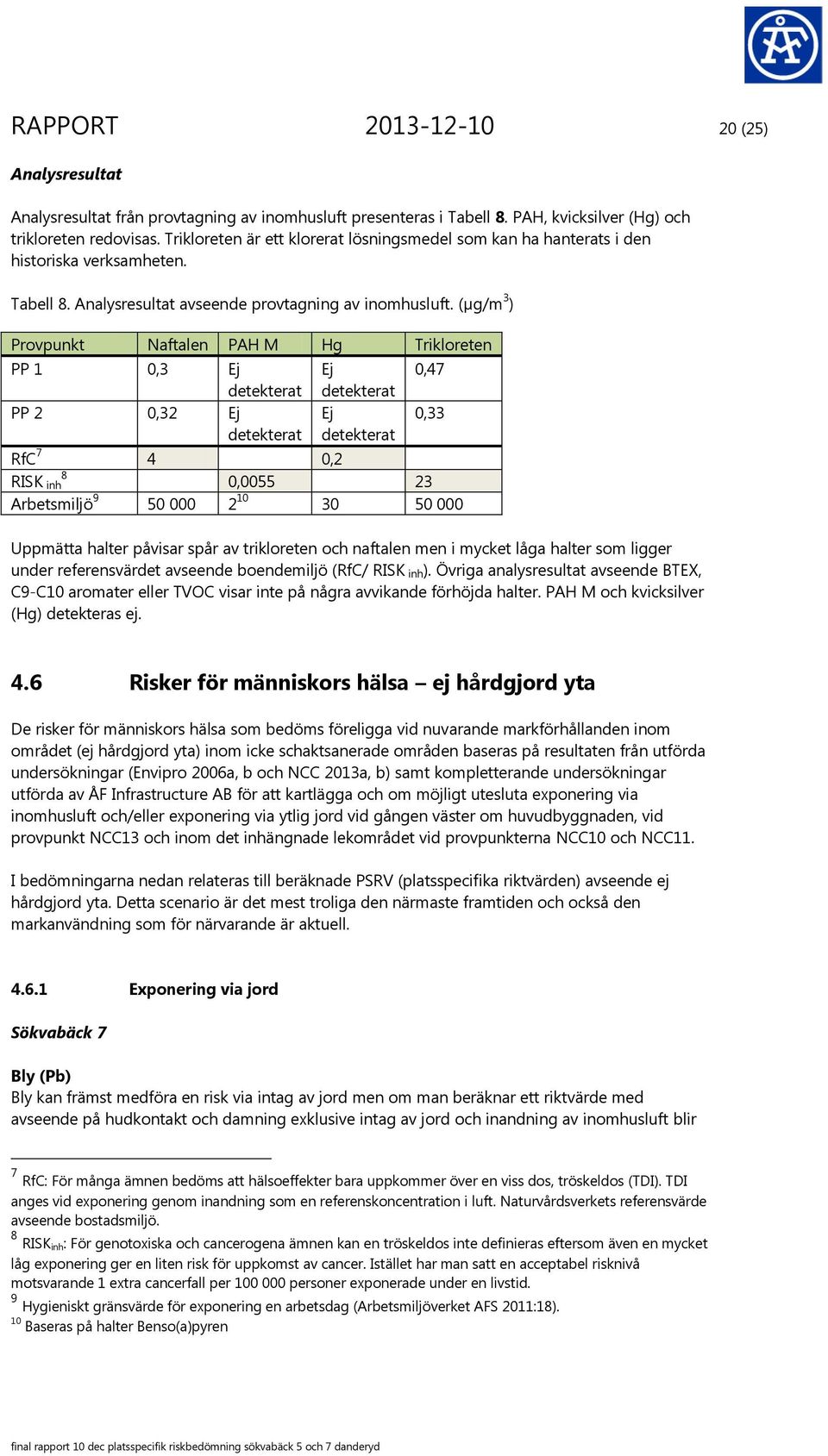 (µg/m 3 ) Provpunkt Naftalen PAH M Hg Trikloreten PP 1 0,3 Ej detekterat PP 2 0,32 Ej detekterat Ej detekterat Ej detekterat 0,47 0,33 RfC 7 4 0,2 RISK inh 8 0,0055 23 Arbetsmiljö 9 50 000 2 10 30 50