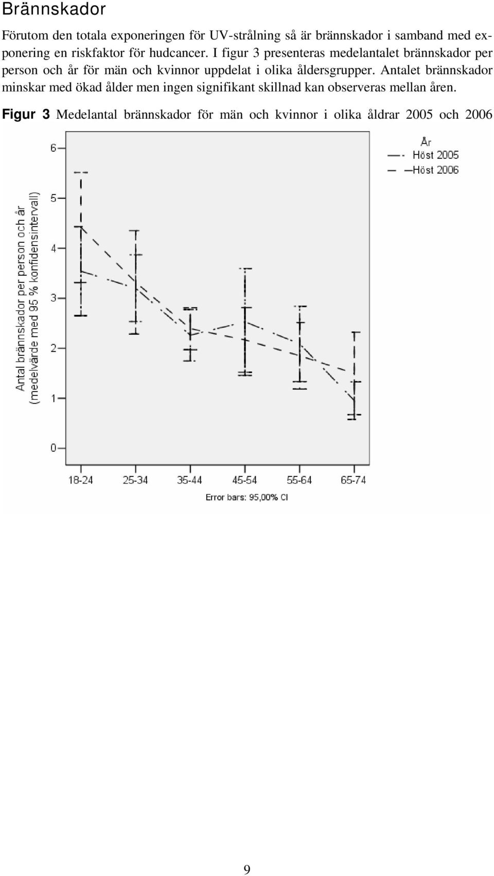 I figur 3 presenteras medelantalet brännskador per person och år för män och kvinnor uppdelat i olika