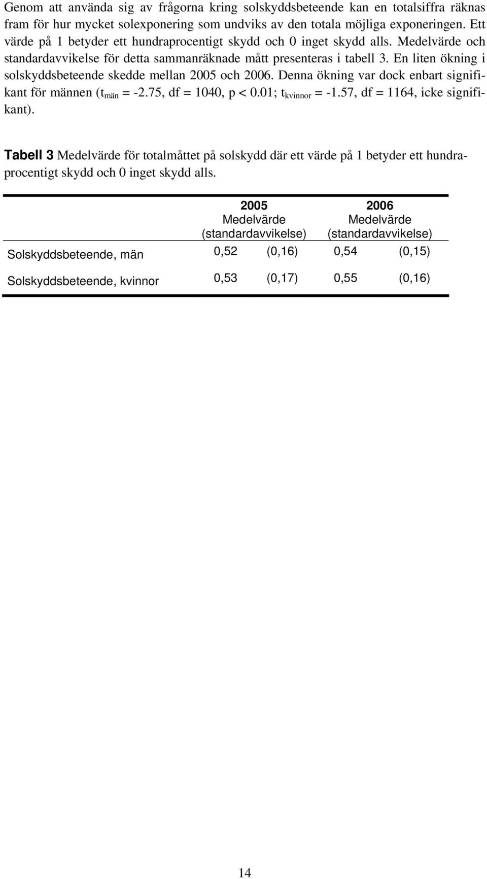 En liten ökning i solskyddsbeteende skedde mellan 2005 och 2006. Denna ökning var dock enbart signifikant för männen (t män = -2.75, df = 1040, p < 0.01; t kvinnor = -1.