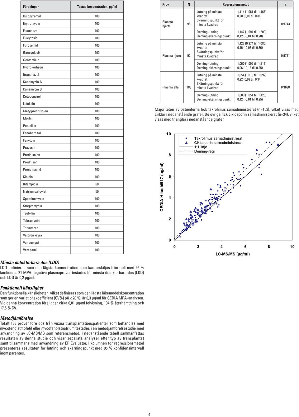 Spectinomycin 100 Streptomycin 100 Teofyllin 100 Tobramycin 100 Triamteren 100 Valproic-syra 100 Vancomycin 100 Verapamil 100 Minsta detekterbara dos (LDD) LDD definieras som den lägsta koncentration