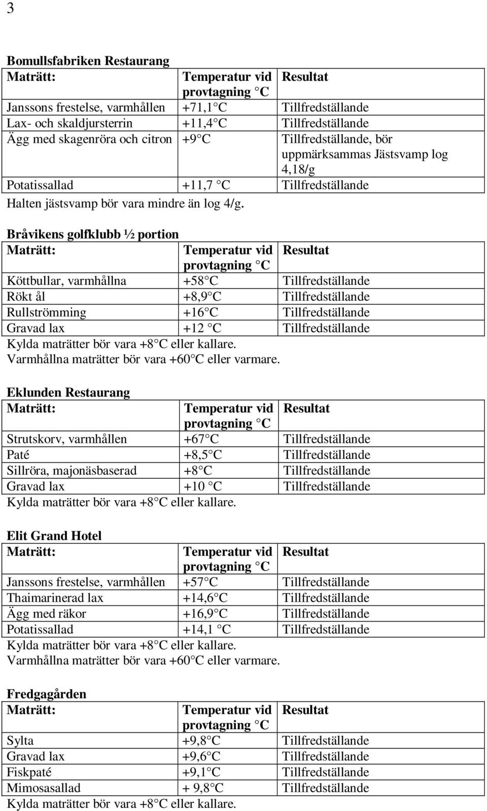 Bråvikens golfklubb ½ portion Köttbullar, varmhållna +58 C Tillfredställande Rökt ål +8,9 C Tillfredställande Rullströmming +16 C Tillfredställande Gravad lax +12 C Tillfredställande Varmhållna