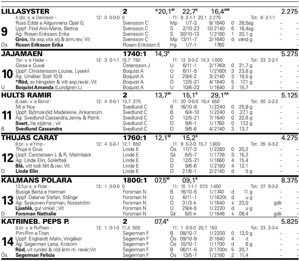 axp,vita stj.& ärm,rev; Vit Svensson C Mp 13/11-7 2/ 1640 d vänd g - - Ös Rosen Eriksson Erika Rosen Eriksson E Hg 1/7-1 1760 - JAJAMAEN 1740:1 14,3 K 5.275 7,br. v. e Hadar - 12: 3 0-1-1 15,7 750 11: 12 0-0-2 14,3 1.