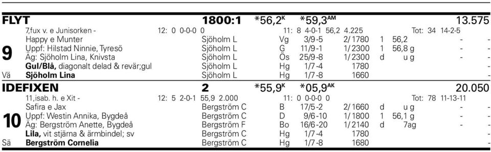 u g - - Gul/Blå, diagonalt delad & revär;gul Sjöholm L Hg 1/7-4 1780 - Vä Sjöholm Lina Sjöholm L Hg 1/7-8 1660 - IDEFIXEN 2 *55,9 K *05,9 AK 20.050 11,isab. h. e Xit - 12: 5 2-0-1 55,9 2.