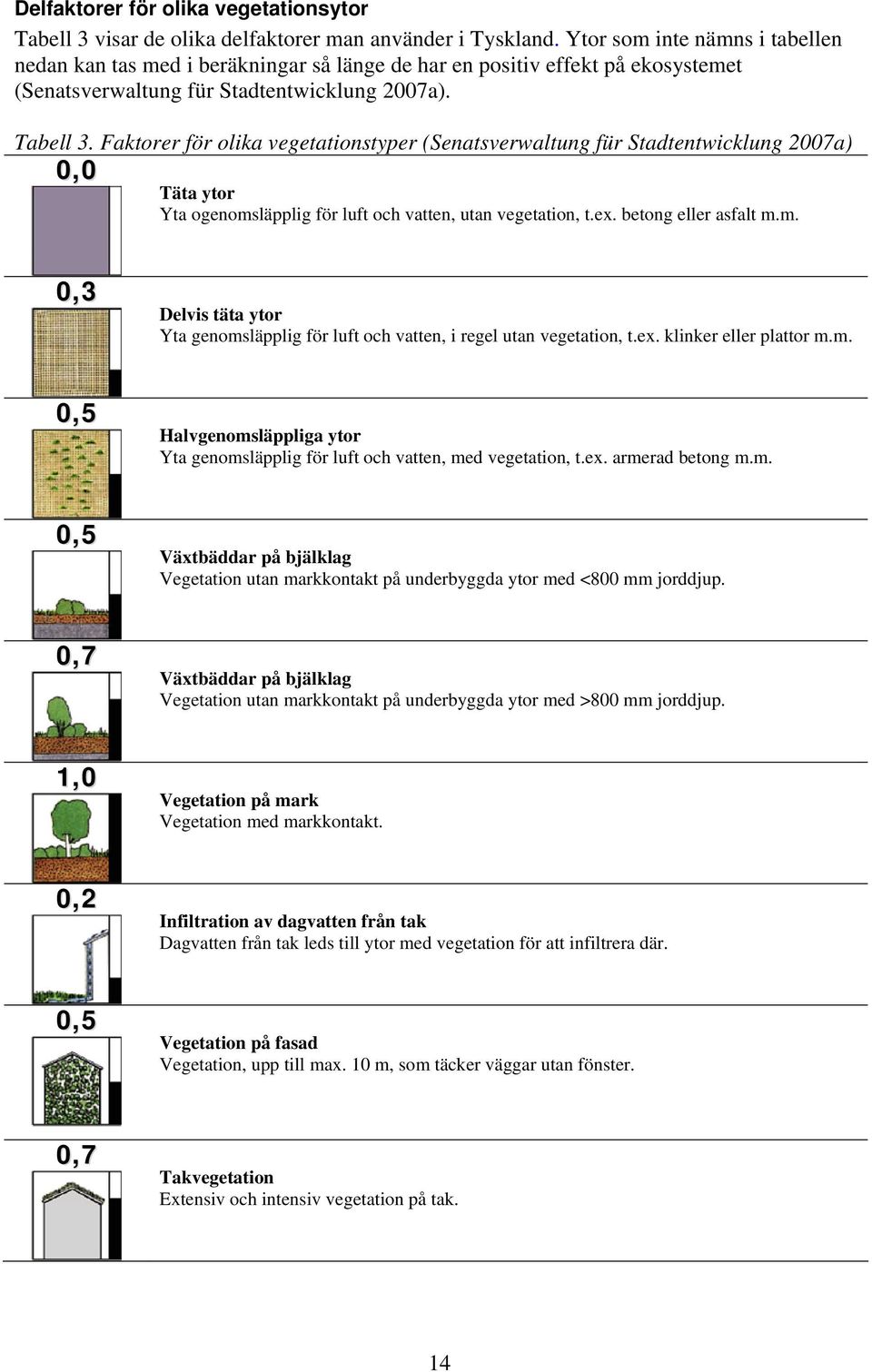 Faktorer för olika vegetationstyper (Senatsverwaltung für Stadtentwicklung 2007a) 0,0 Täta ytor Yta ogenomsläpplig för luft och vatten, utan vegetation, t.ex. betong eller asfalt m.m. 0,3 Delvis täta ytor Yta genomsläpplig för luft och vatten, i regel utan vegetation, t.