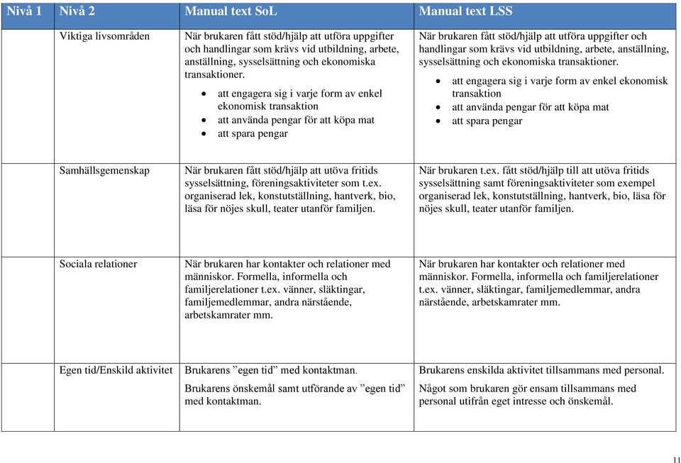 att engagera sig i varje form av enkel ekonomisk transaktion att använda pengar för att köpa mat att spara pengar När brukaren fått stöd/hjälp att utföra uppgifter och handlingar som krävs vid