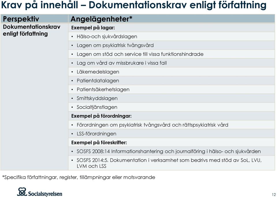 Socialtjänstlagen Exempel på förordningar: Förordningen om psykiatrisk tvångsvård och rättspsykiatrisk vård LSS-förordningen Exempel på föreskrifter: SOSFS 2008:14 Informationshantering