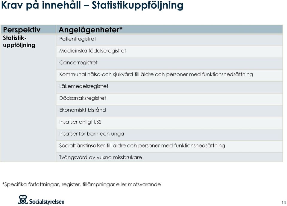 Läkemedelsregistret Dödsorsaksregistret Ekonomiskt bistånd Insatser enligt LSS Insatser för barn och unga