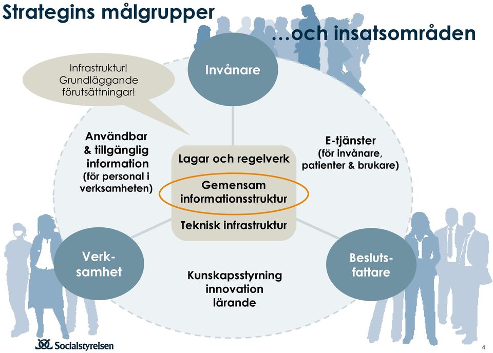 regelverk Gemensam informationsstruktur Teknisk infrastruktur E-tjänster (för