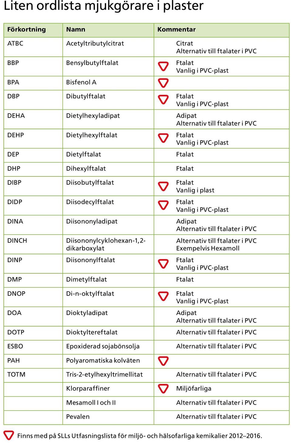 hexan-1,2- dikarboxylat Exempelvis Hexamoll DINP Diisononylftalat Ftalat DMP Dimetylftalat Ftalat DNOP Di-n-oktylftalat Ftalat DOA Dioktyladipat Adipat DOTP Dioktyltereftalat ESBO Epoxiderad