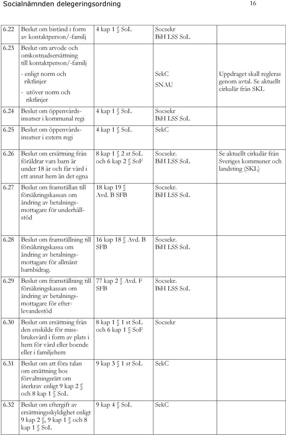 25 Beslut om öppenvårdsinsatser i extern regi 4 kap 1 SoL Socsekr BiH LSS SoL SekC 4 kap 1 SoL Socsekr BiH LSS SoL 4 kap 1 SoL SekC Uppdraget skall regleras genom avtal.