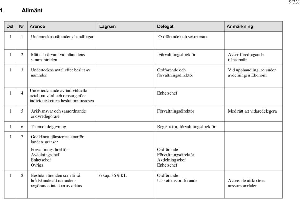 beslut om insatsen Enhetschef 1 5 Arkivansvar och samordnande arkivredogörare Förvaltningsdirektör Med rätt att vidaredelegera 1 6 Ta emot delgivning Registrator, förvaltningsdirektör 1 7 Godkänna