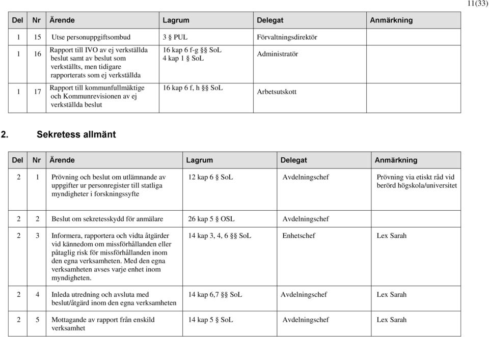 Sekretess allmänt 2 1 Prövning och beslut om utlämnande av uppgifter ur personregister till statliga myndigheter i forskningssyfte 12 kap 6 SoL Avdelningschef Prövning via etiskt råd vid berörd