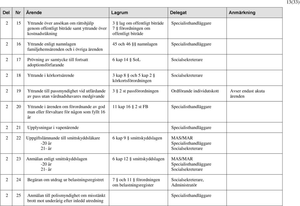2 18 Yttrande i körkortsärende 3 kap 8 och 5 kap 2 körkortsförordningen Socialsekreterare 2 19 Yttrande till passmyndighet vid utfärdande av pass utan vårdnadshavares medgivande 2 20 Yttrande i