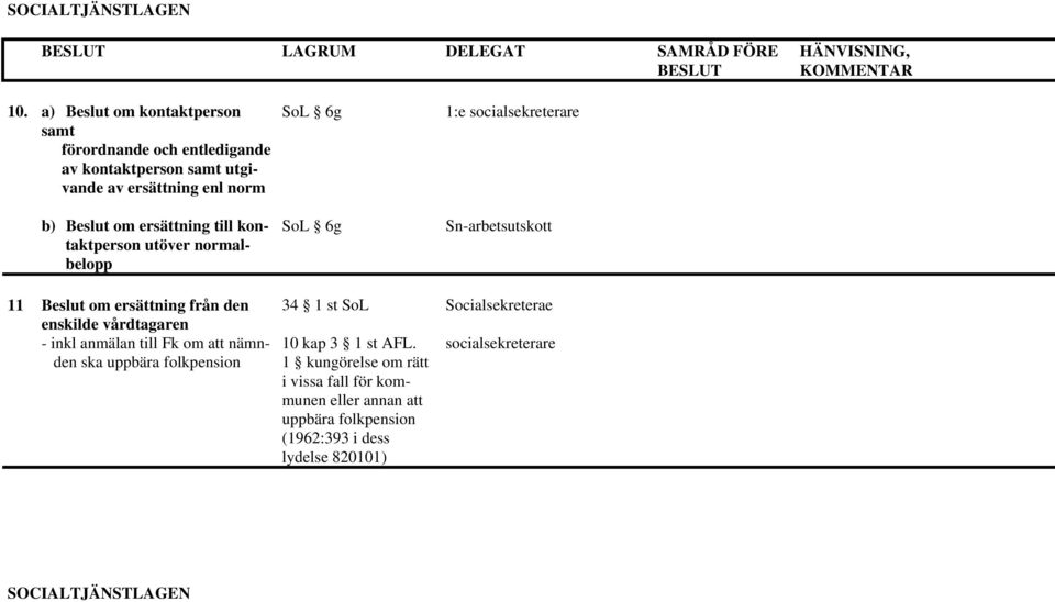 ersättning till kontaktperson utöver normalbelopp SoL 6g 11 Beslut om ersättning från den enskilde vårdtagaren - inkl anmälan till Fk om