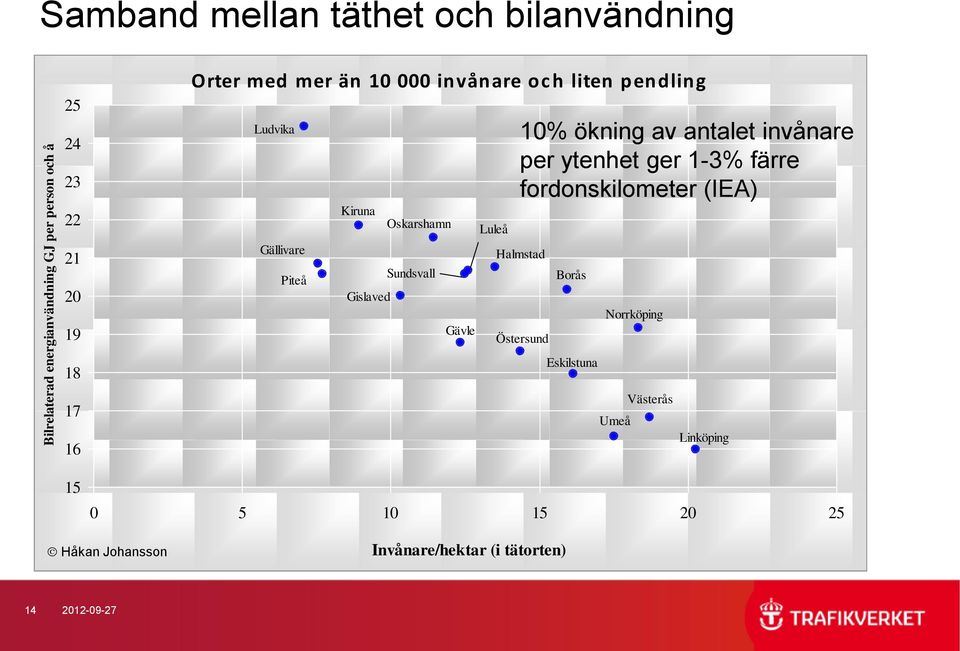 Sundsvall Gävle 0 5 10 15 20 25 Luleå 10% ökning av antalet invånare per ytenhet ger 1-3% färre fordonskilometer (IEA)